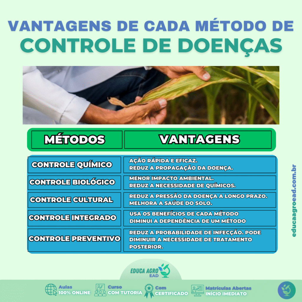 Controle de Doenças nas Plantas: Vantagens de Cada Método 🌾