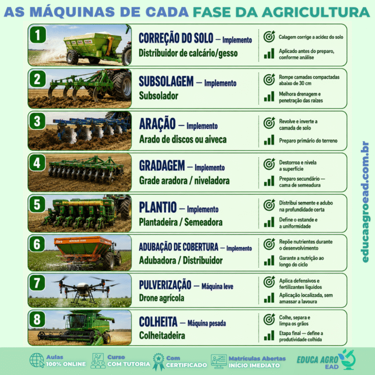 🚜 As máquinas de cada fase da agricultura: o maquinário que move a lavoura do solo à colheita